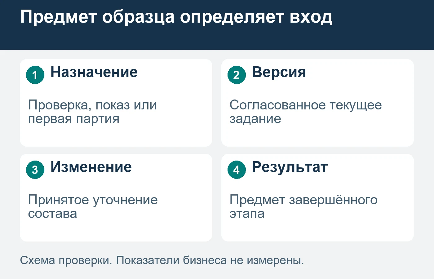 Назначение образца не задаёт испытательную методику или критерии пригодности.