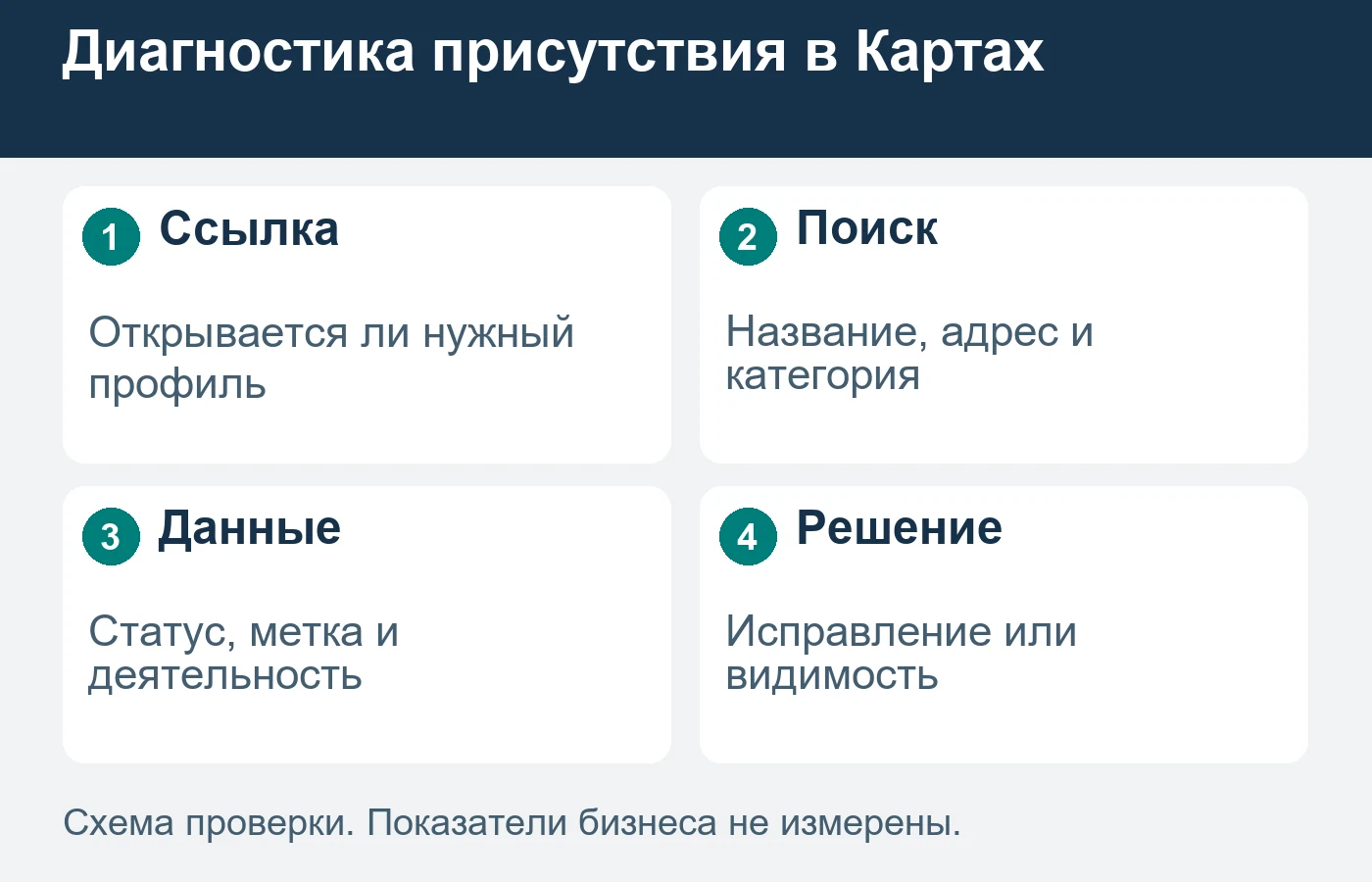 Присутствие карточки и её место в результатах — разные вопросы.