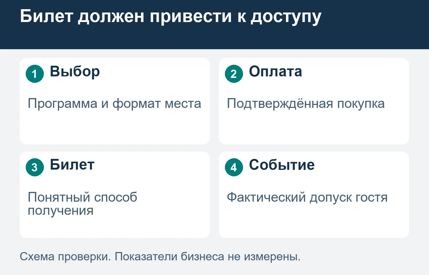 Покупка билета проходит от выбора конкретной лекции до подтверждения и действительного допуска участника.