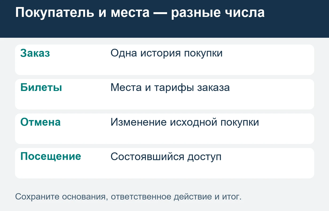 Несколько билетов в одном заказе не создают нескольких покупателей; отмены и посещение связывают с исходной покупкой.