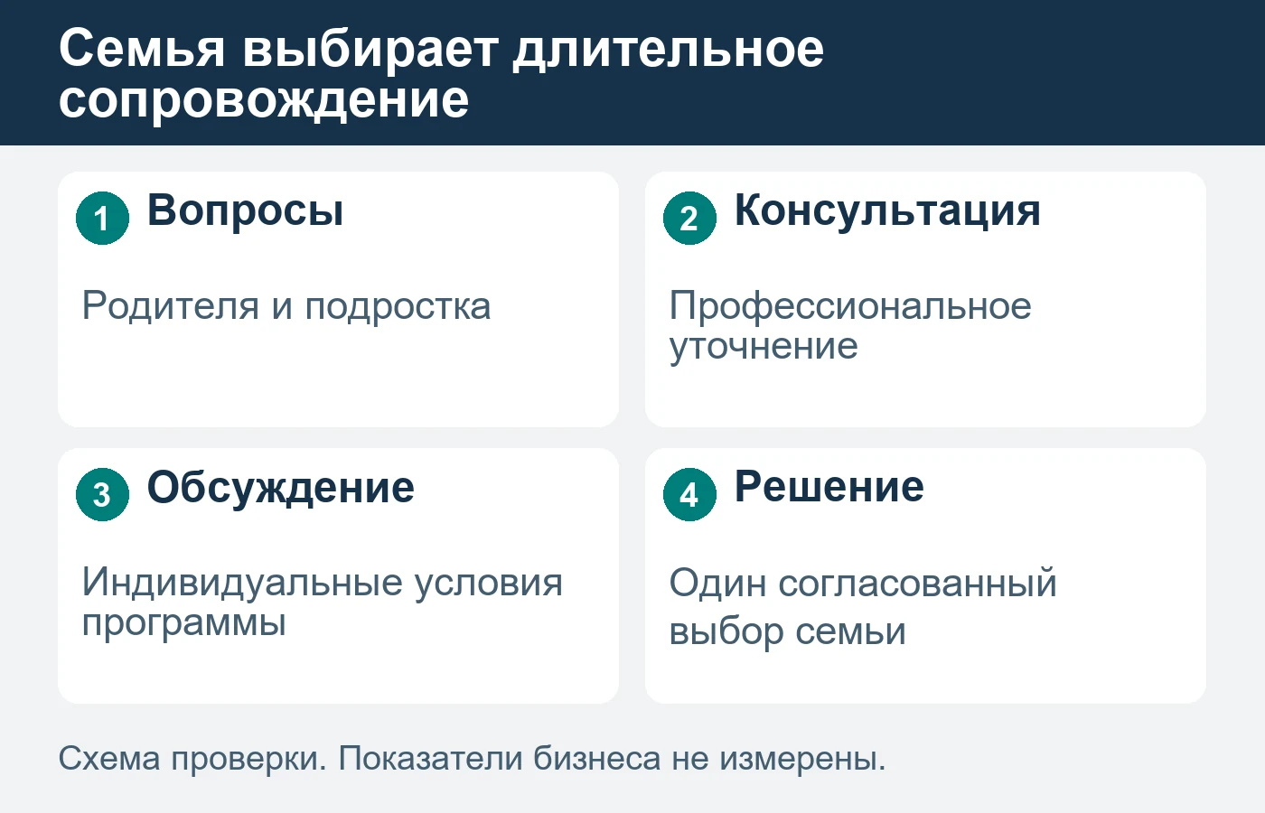 Страница объясняет организационный путь, но не назначает индивидуальный план или сроки.