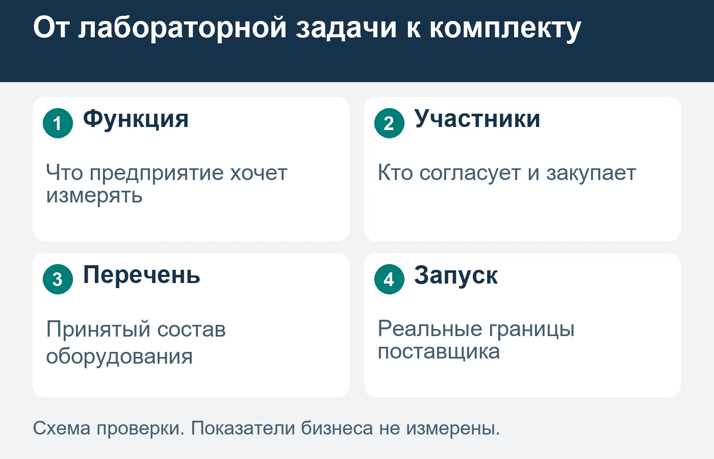 Схема не назначает методы измерения или обязательные нормы лаборатории.