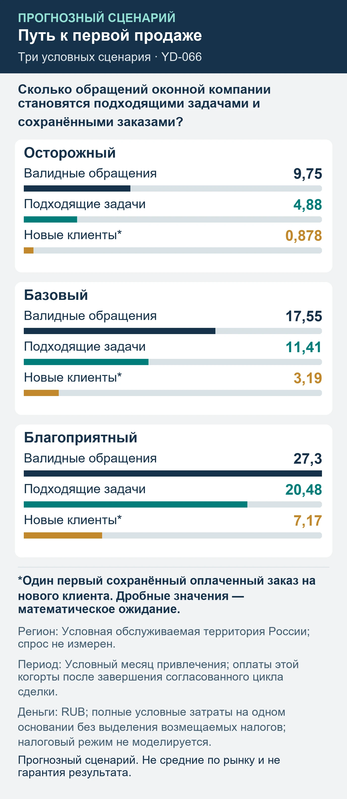 Прогнозный сценарий. Не средние по рынку и не гарантия результата. Сколько обращений оконной компании становятся подходящими задачами и сохранёнными заказами?