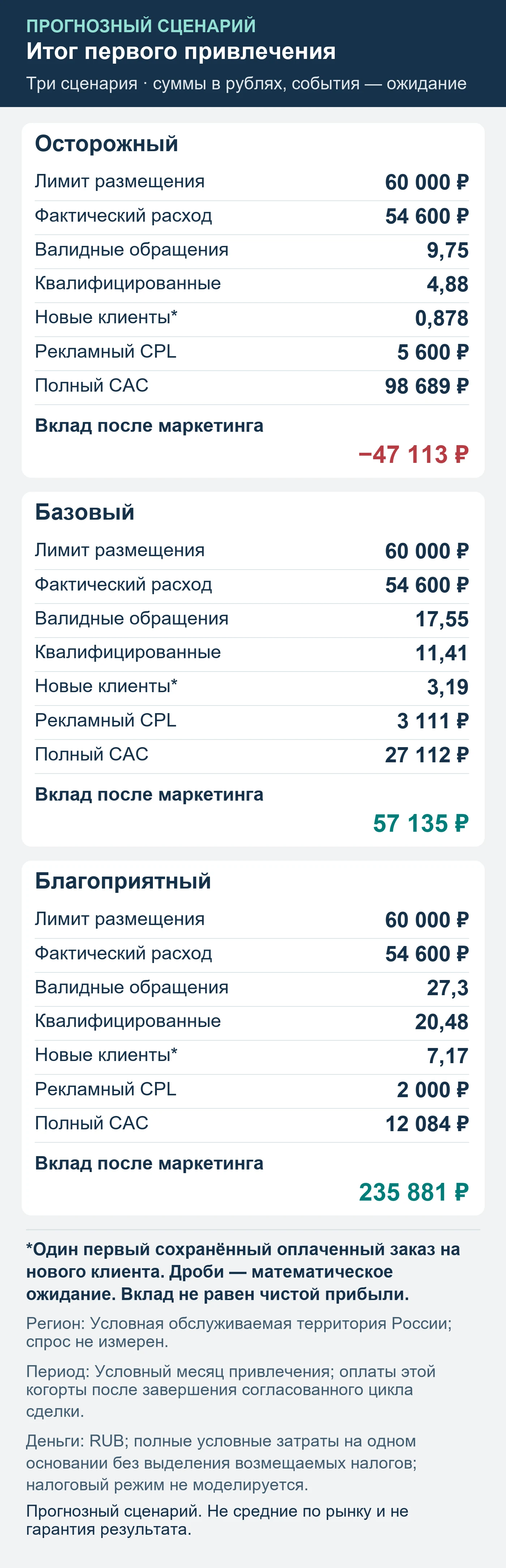Прогнозный сценарий. Не средние по рынку и не гарантия результата. Итог первого привлечения: обращения, квалификация, сохранённые оплаты и вклад после маркетинга.