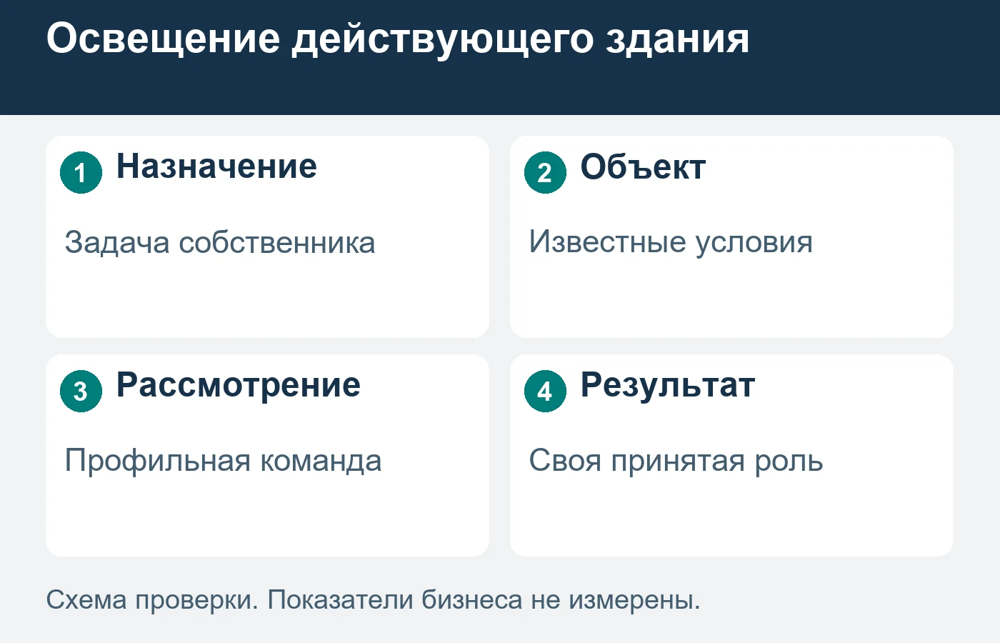 Иллюстрация назначения подсветки не является согласованным проектом конкретного здания.