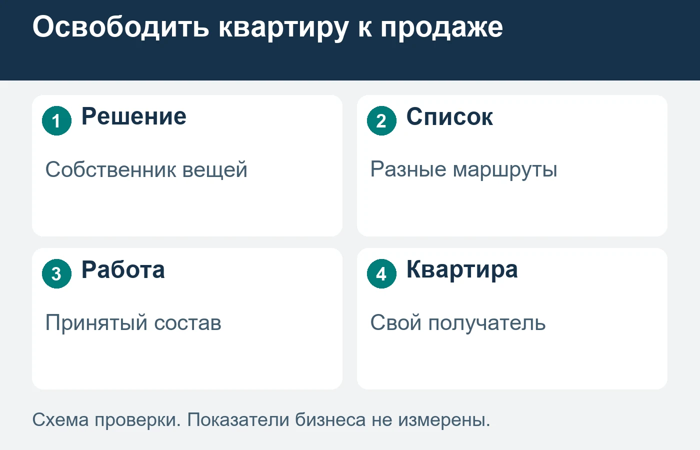 Одно помещение может содержать вещи с разными согласованными получателями.