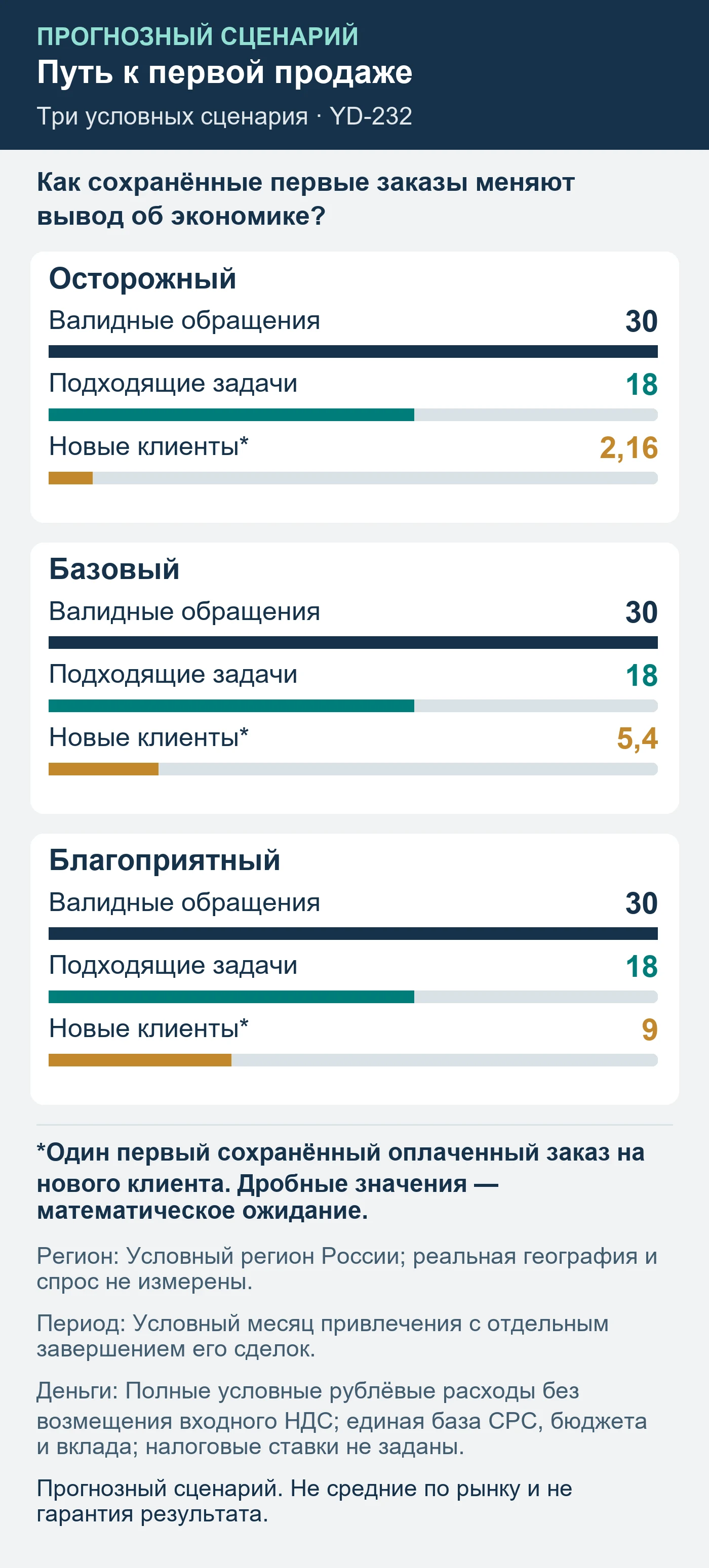 Прогнозный сценарий. Не средние по рынку и не гарантия результата. Как сохранённые первые заказы меняют вывод об экономике?