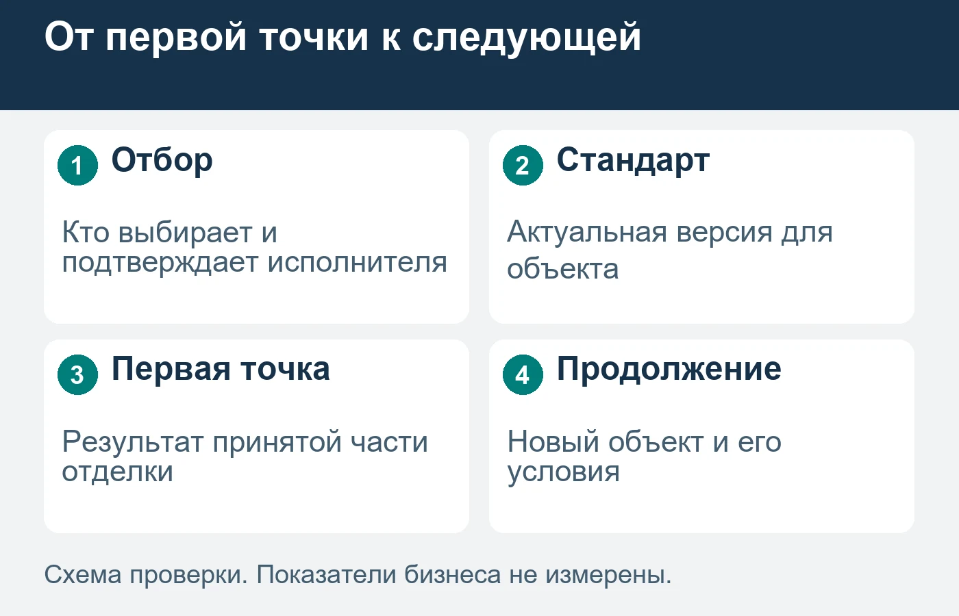 Принятая отделка одного магазина не подтверждает заказ на всю программу открытий.