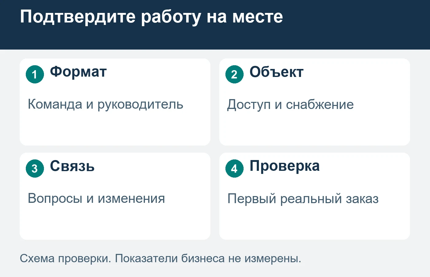 Формат присутствия выбирают до обещания приёма заказов в новом городе.
