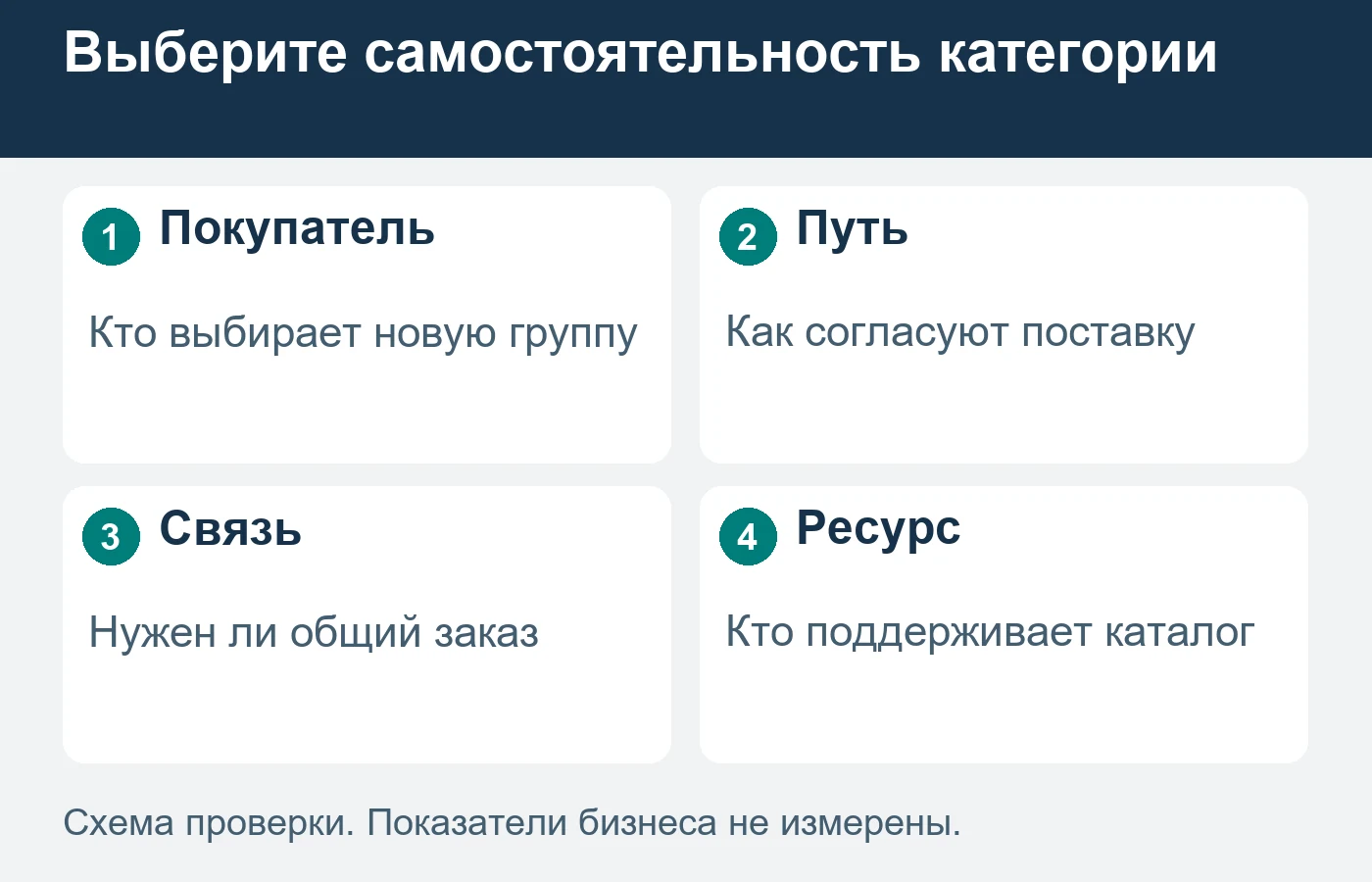 Решение об отдельном сайте начинается с различий покупателей и заказа, а не с количества товарных групп.