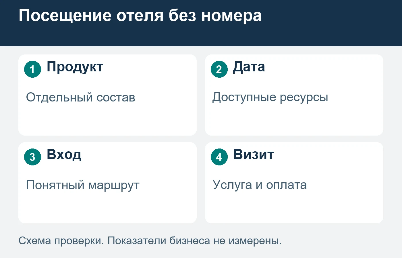 Дневной продукт подтверждают по ресурсам выбранного посещения, а не по свободным номерам.