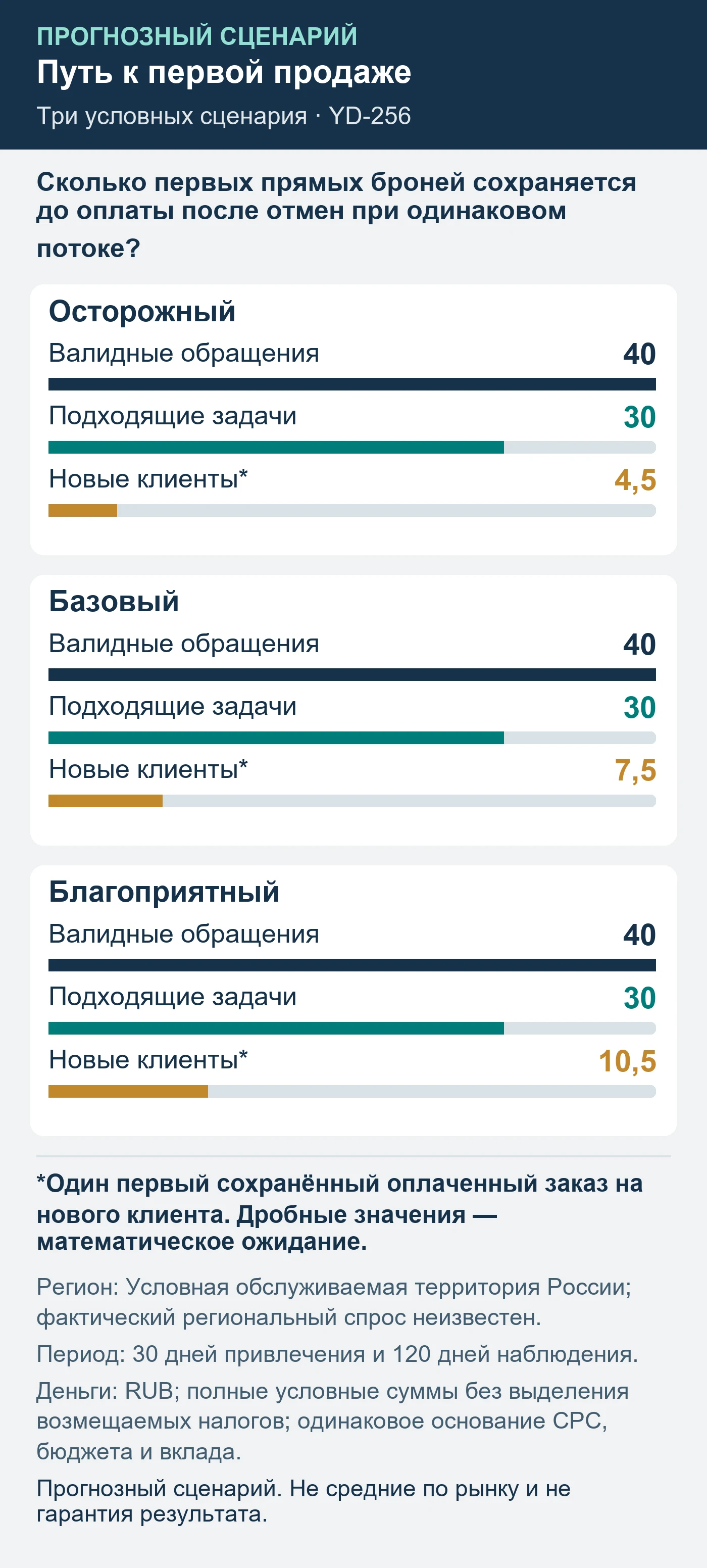 Прогнозный сценарий. Не средние по рынку и не гарантия результата. Сколько первых прямых броней сохраняется до оплаты после отмен при одинаковом потоке?