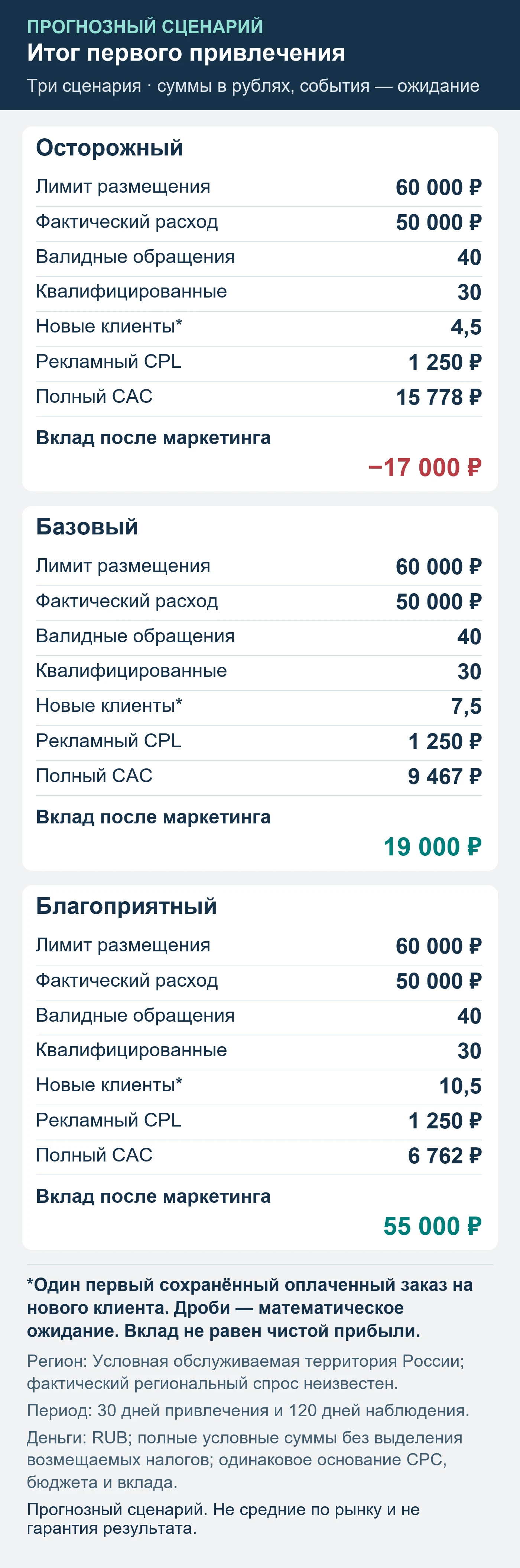 Прогнозный сценарий. Не средние по рынку и не гарантия результата. Итог первого привлечения: обращения, квалификация, сохранённые оплаты и вклад после маркетинга.