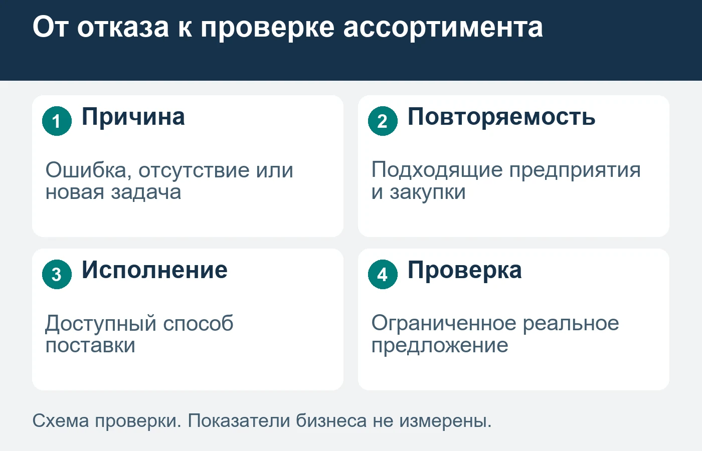 Количество названий товаров в запросах само по себе не подтверждает рынок новой категории.