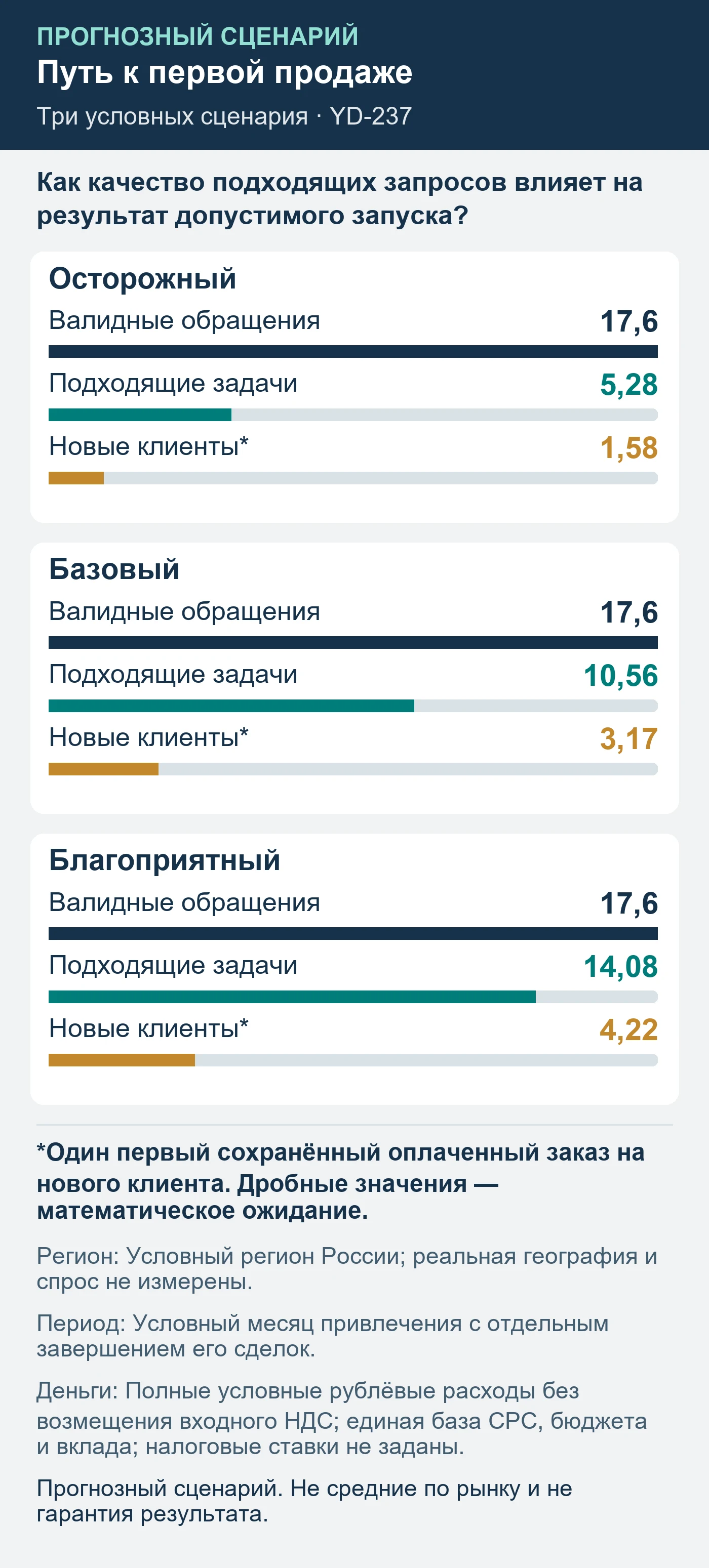 Прогнозный сценарий. Не средние по рынку и не гарантия результата. Как качество подходящих запросов влияет на результат допустимого запуска?