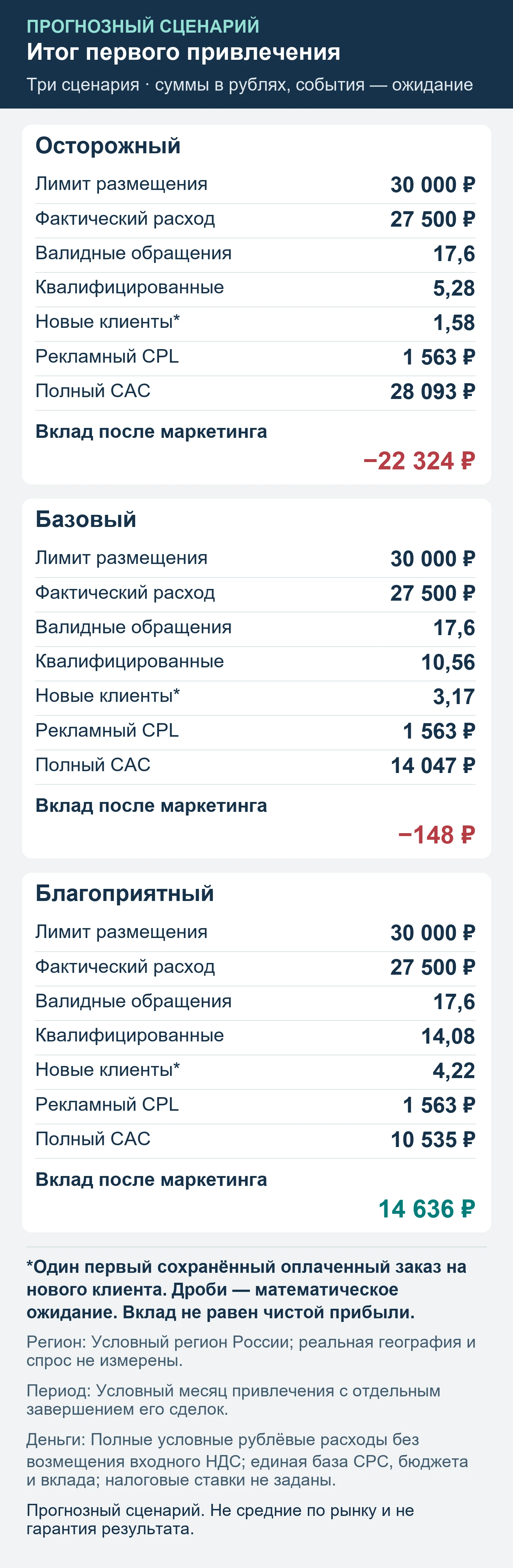 Прогнозный сценарий. Не средние по рынку и не гарантия результата. Итог первого привлечения: обращения, квалификация, сохранённые оплаты и вклад после маркетинга.