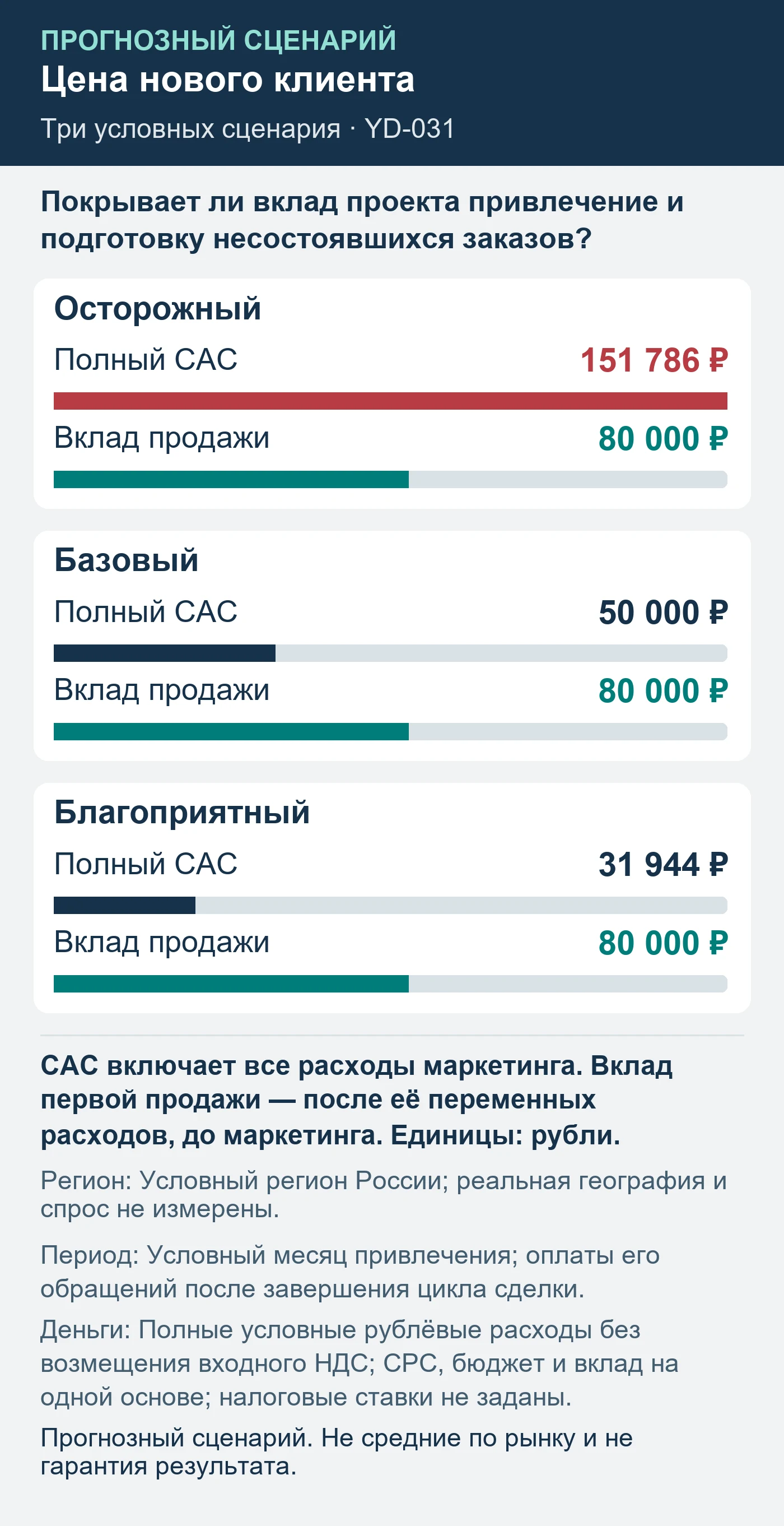 Прогнозный сценарий. Не средние по рынку и не гарантия результата. Покрывает ли вклад проекта привлечение и подготовку несостоявшихся заказов?
