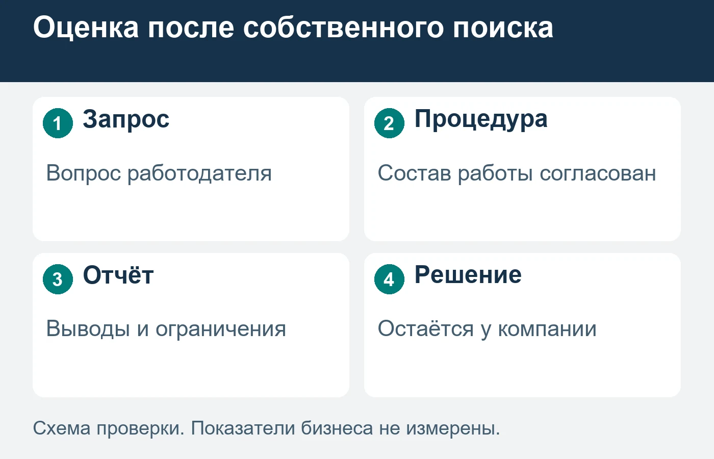 Независимая оценка — отдельное задание после собственного поиска работодателя; решение о найме остаётся у компании.