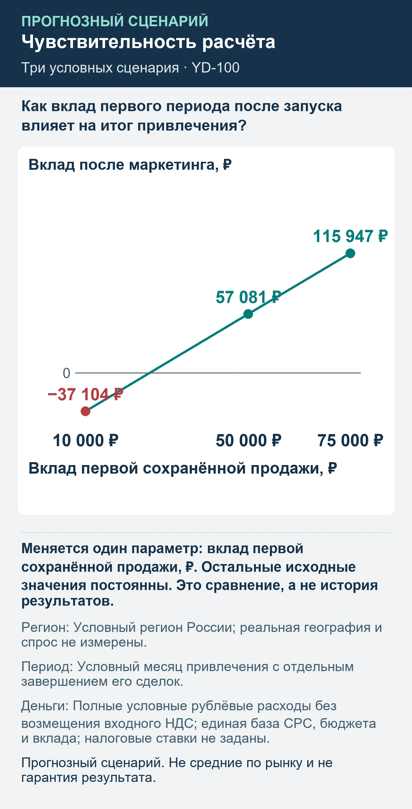 Прогнозный сценарий. Не средние по рынку и не гарантия результата. Как вклад первого периода после запуска влияет на итог привлечения?