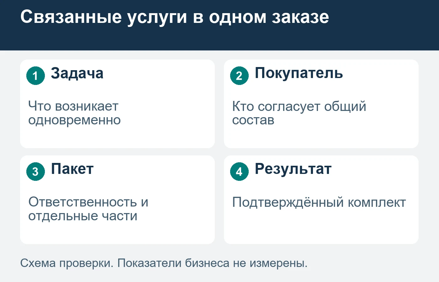 Частое соседство услуг не доказывает потребность в одном пакете.