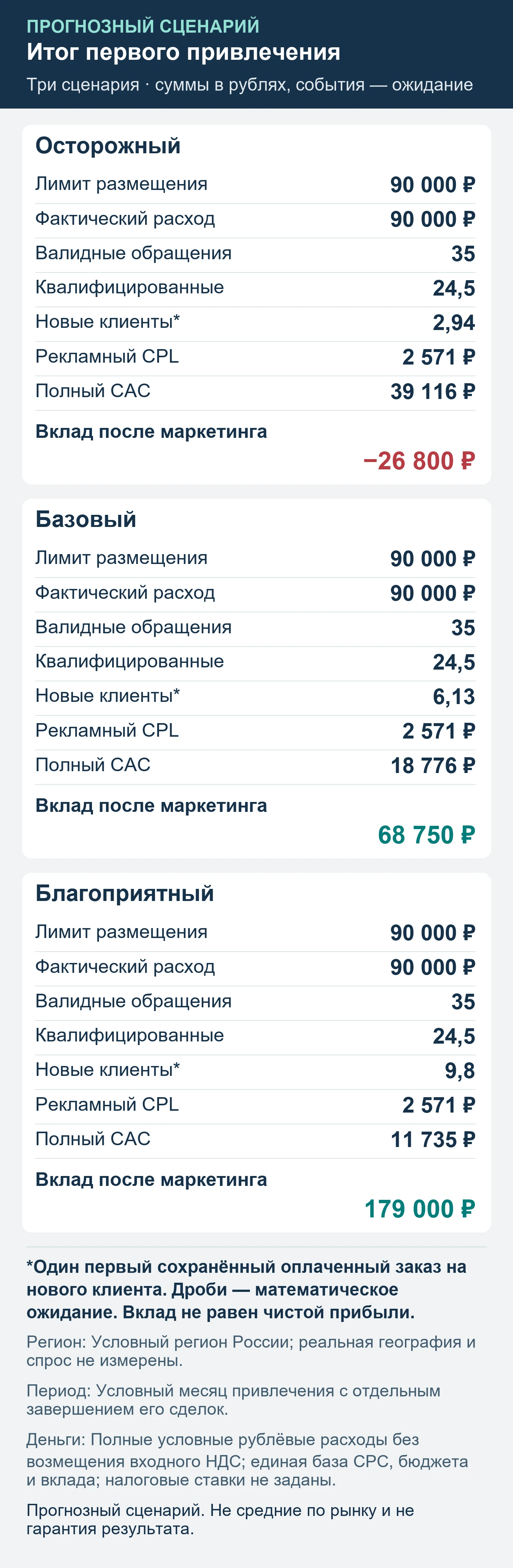 Прогнозный сценарий. Не средние по рынку и не гарантия результата. Итог первого привлечения: обращения, квалификация, сохранённые оплаты и вклад после маркетинга.