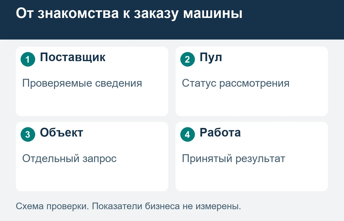 Допуск к рассмотрению поставщика ещё не является заказом техники на объект.