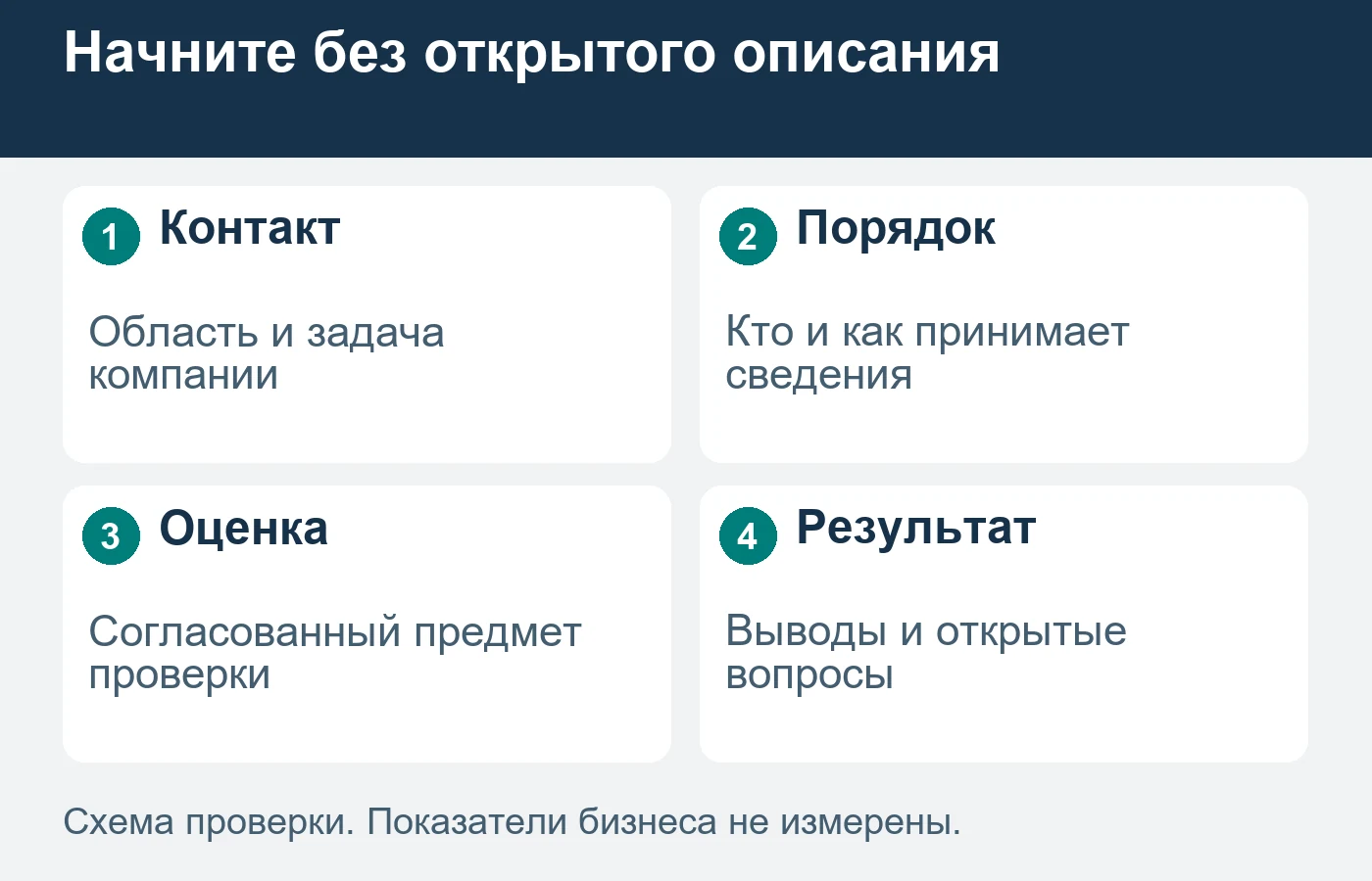 Первое рекламное обращение помогает назначить специалиста; технические материалы передают по согласованному порядку.