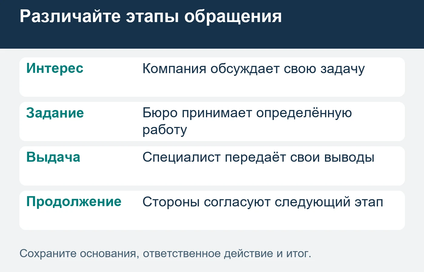 Первичный контакт, выполненная оценка и дальнейшее сопровождение учитываются отдельно.