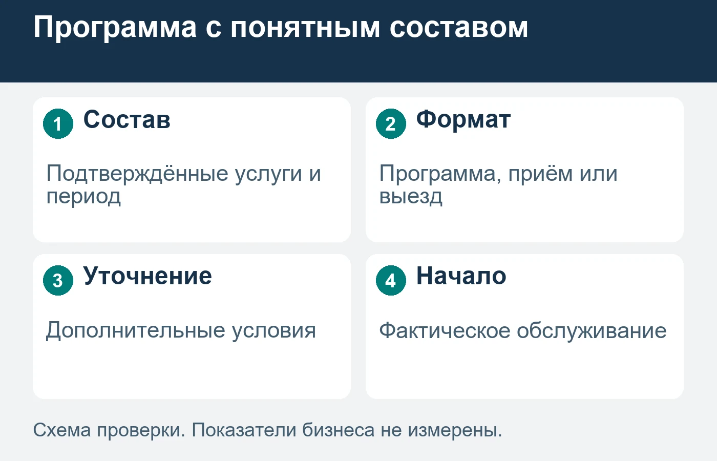 Описание программы раскрывает доступность услуг, но не устанавливает их медицинскую необходимость.