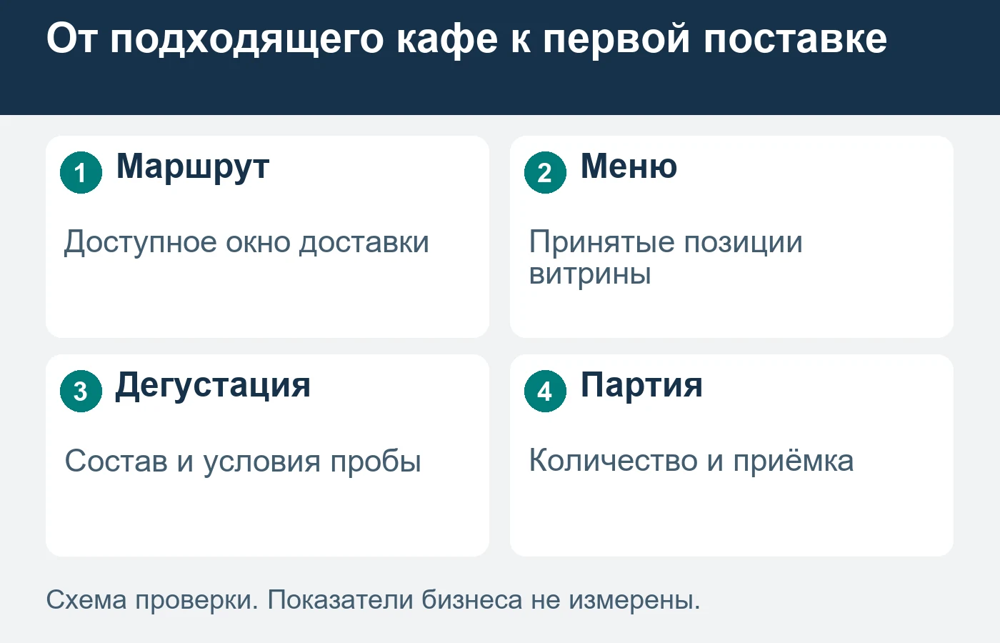 Дегустацию проводят после проверки продукта и доступной логистики.