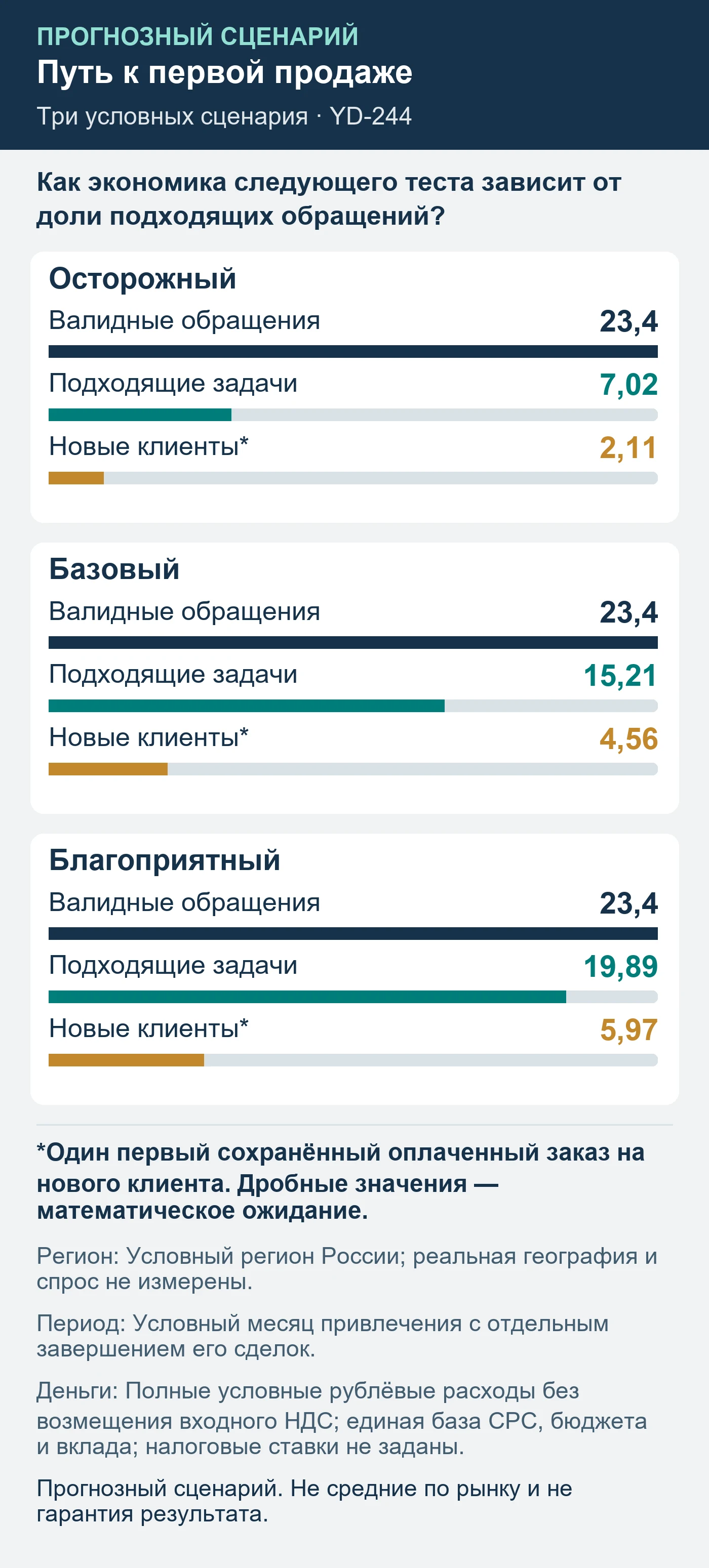 Прогнозный сценарий. Не средние по рынку и не гарантия результата. Как экономика следующего теста зависит от доли подходящих обращений?