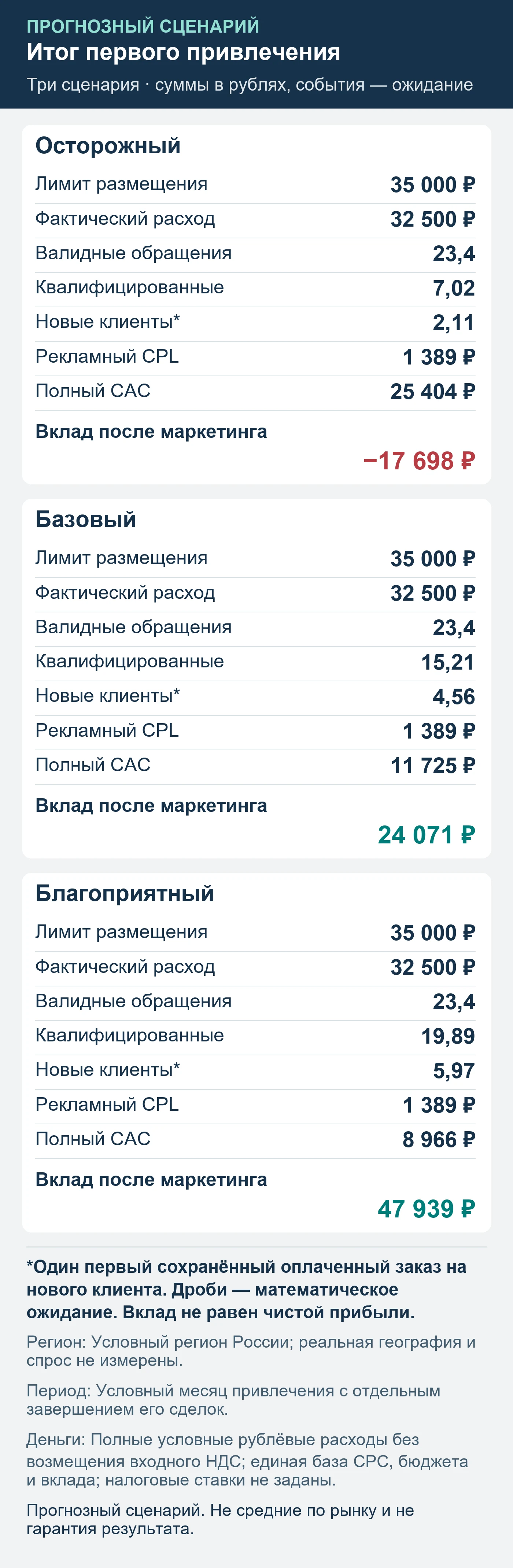 Прогнозный сценарий. Не средние по рынку и не гарантия результата. Итог первого привлечения: обращения, квалификация, сохранённые оплаты и вклад после маркетинга.