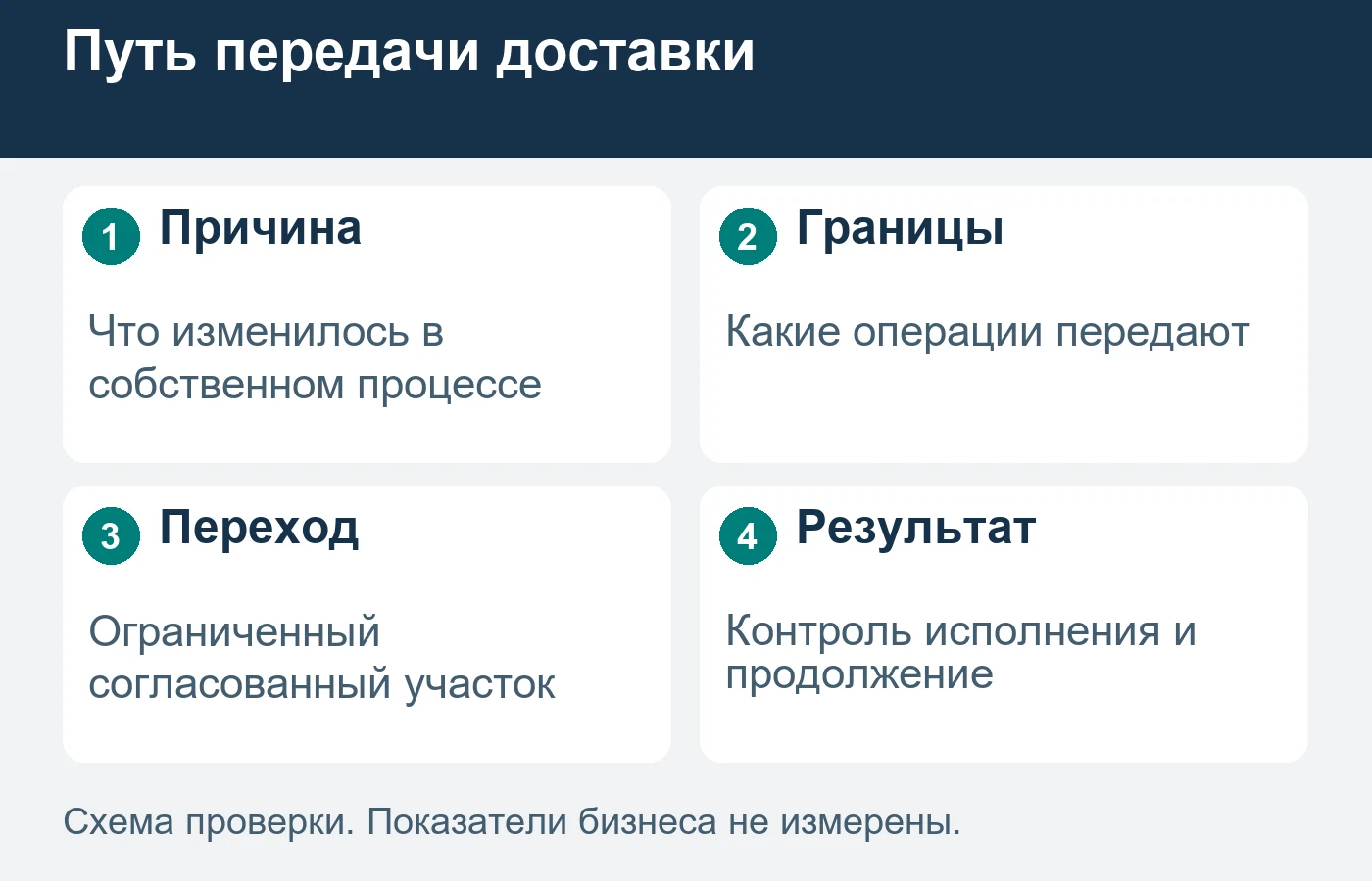 Передача функции начинается с границ процесса, а не с обещания экономии.