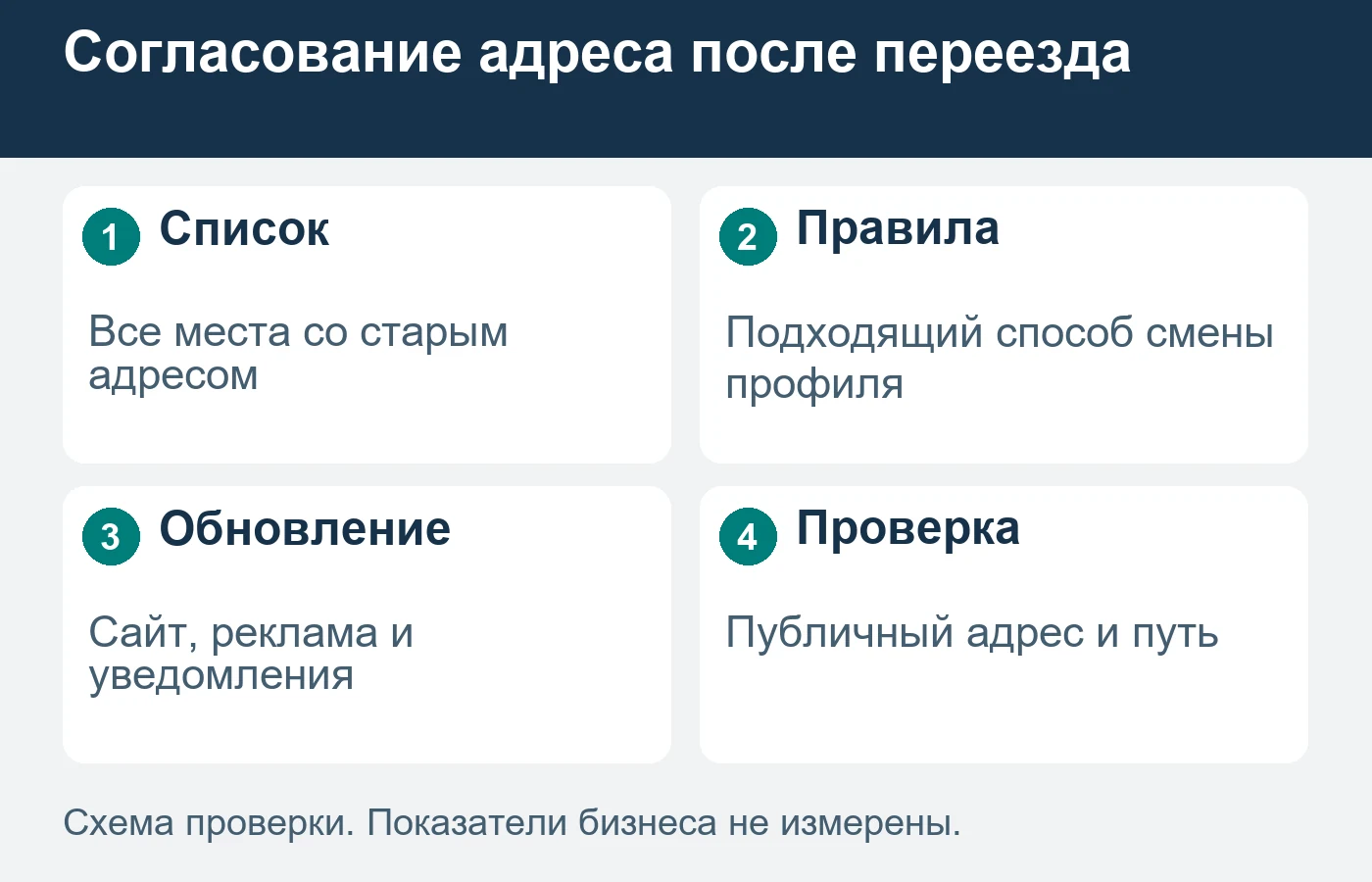 Переезд в Картах имеет ограничения; способ изменения проверяют заранее.
