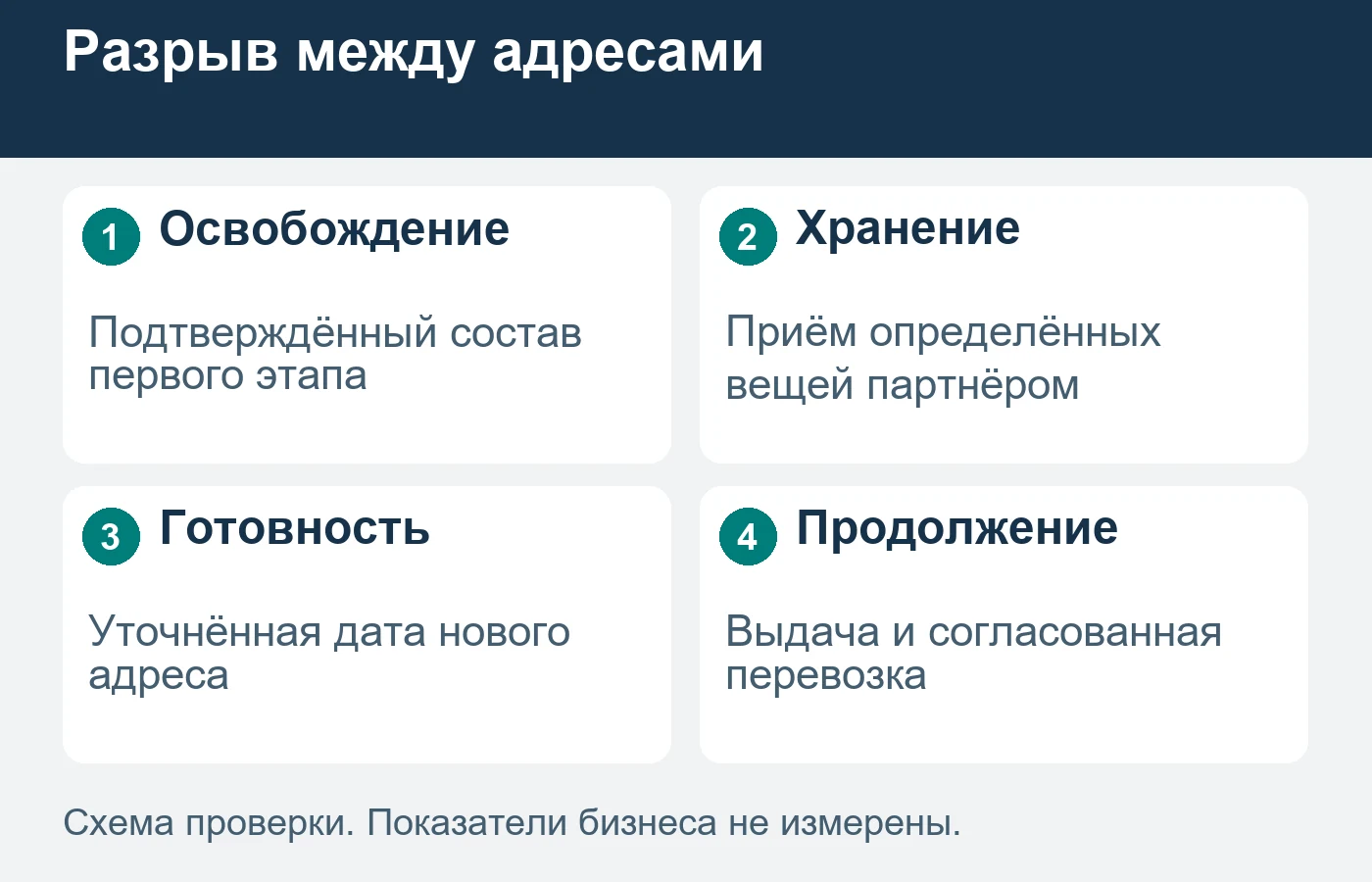 Первое освобождение жилья и окончательное получение вещей — разные этапы связанного маршрута.
