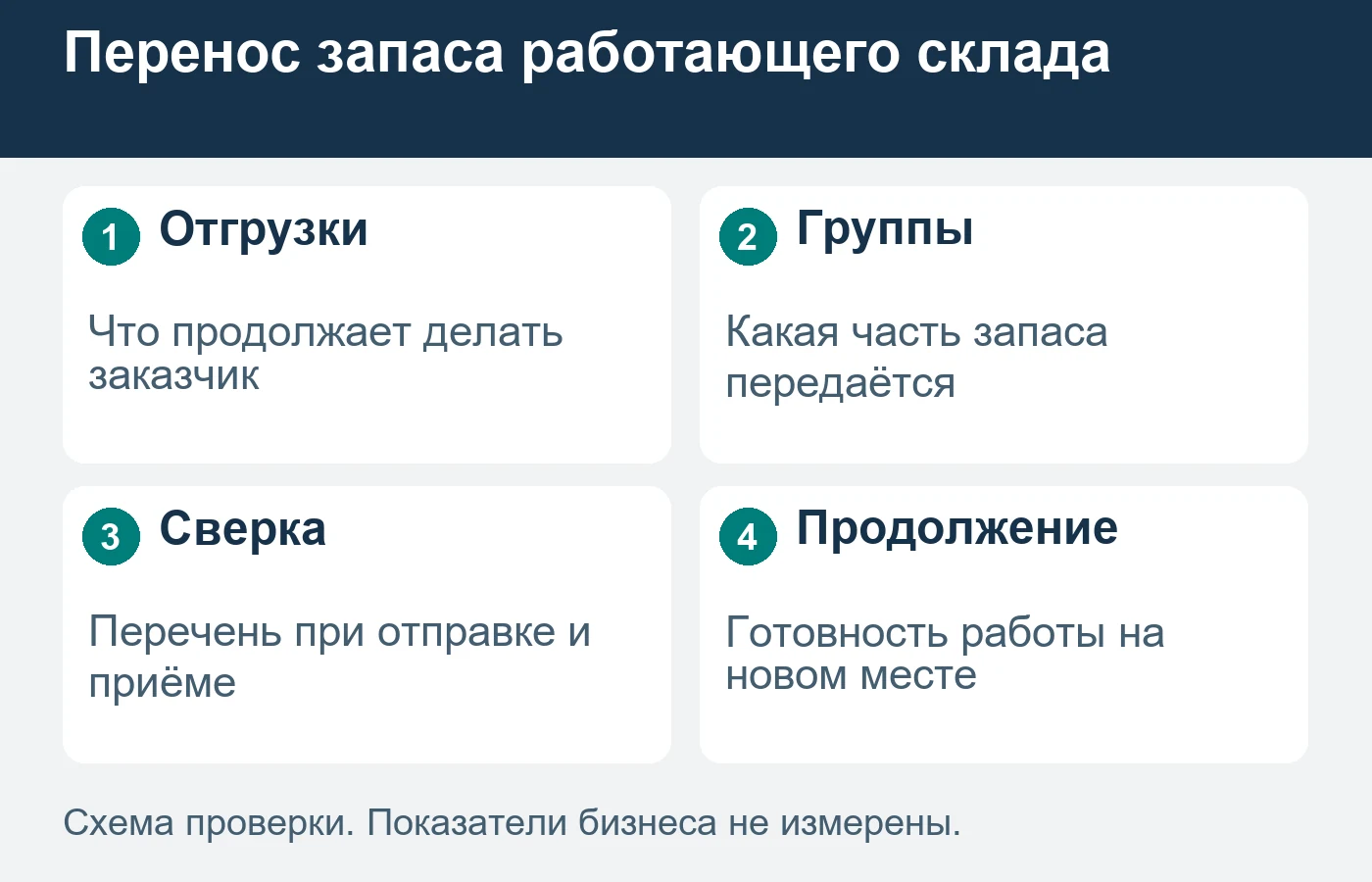 Продолжение отгрузок проверяют по процессу заказчика, а не обещают автоматически.