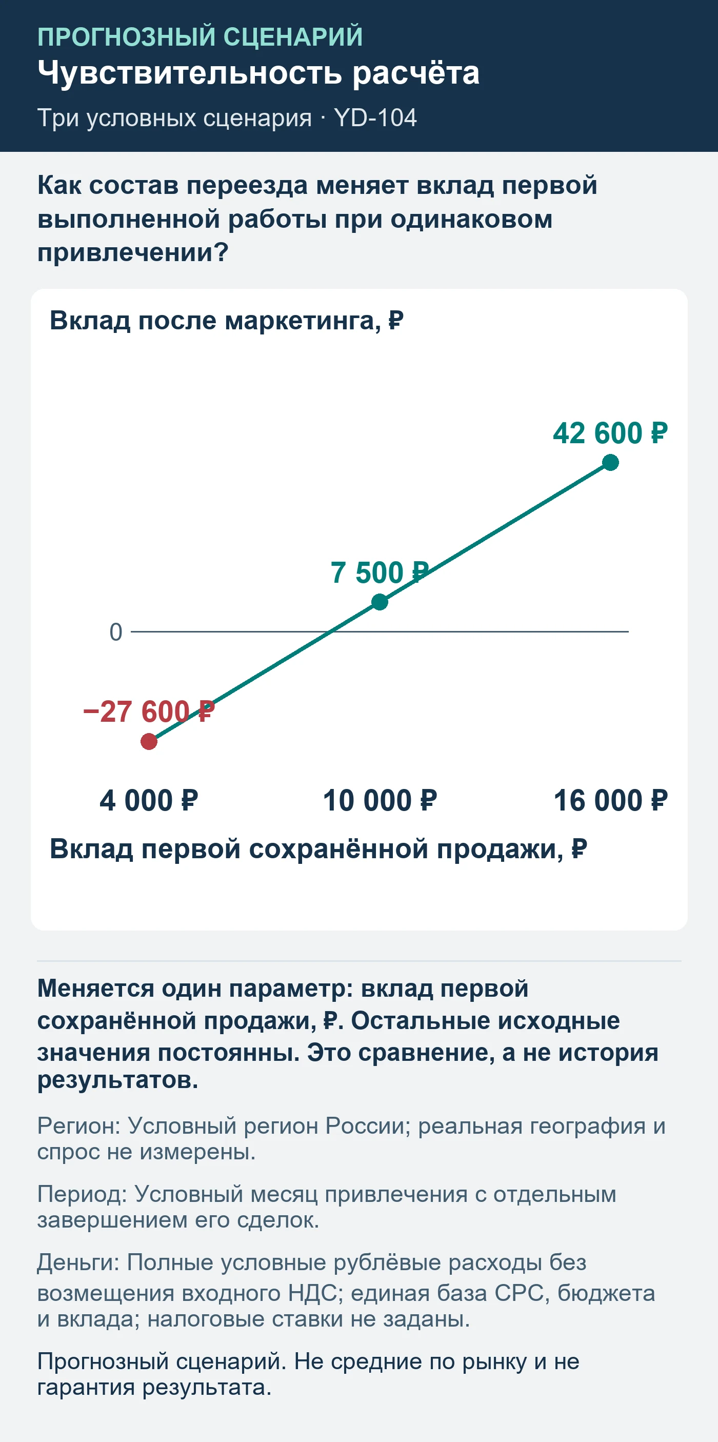 Прогнозный сценарий. Не средние по рынку и не гарантия результата. Как состав переезда меняет вклад первой выполненной работы при одинаковом привлечении?
