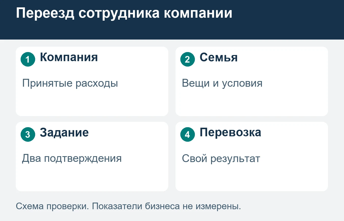 Работодатель и семья подтверждают разные сведения о конкретном переезде.