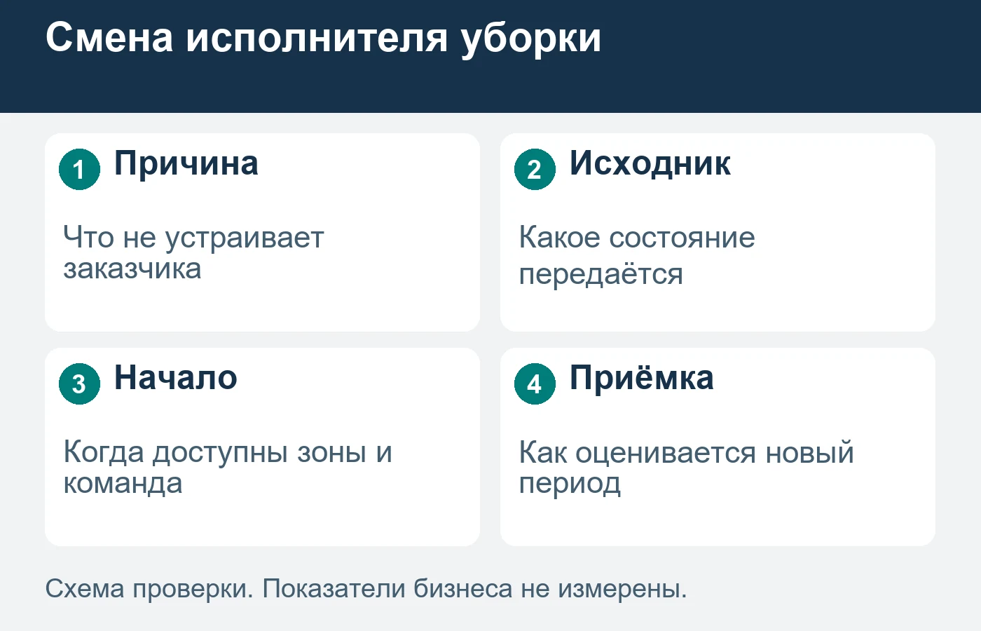 Состояние до перехода отделяют от результатов нового периода обслуживания.