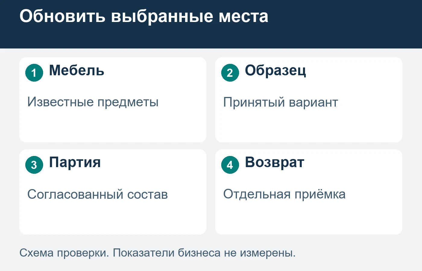 Работа с первой партией не подтверждает обновление всего зала.