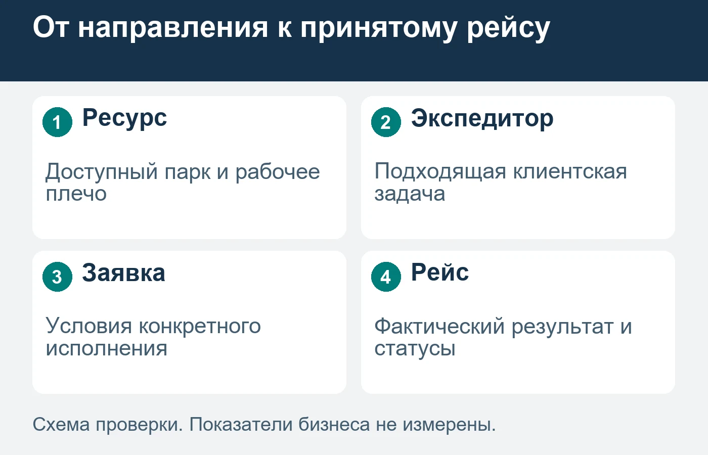 Совпадение направлений помогает отбору партнёра, но не гарантирует загрузку.