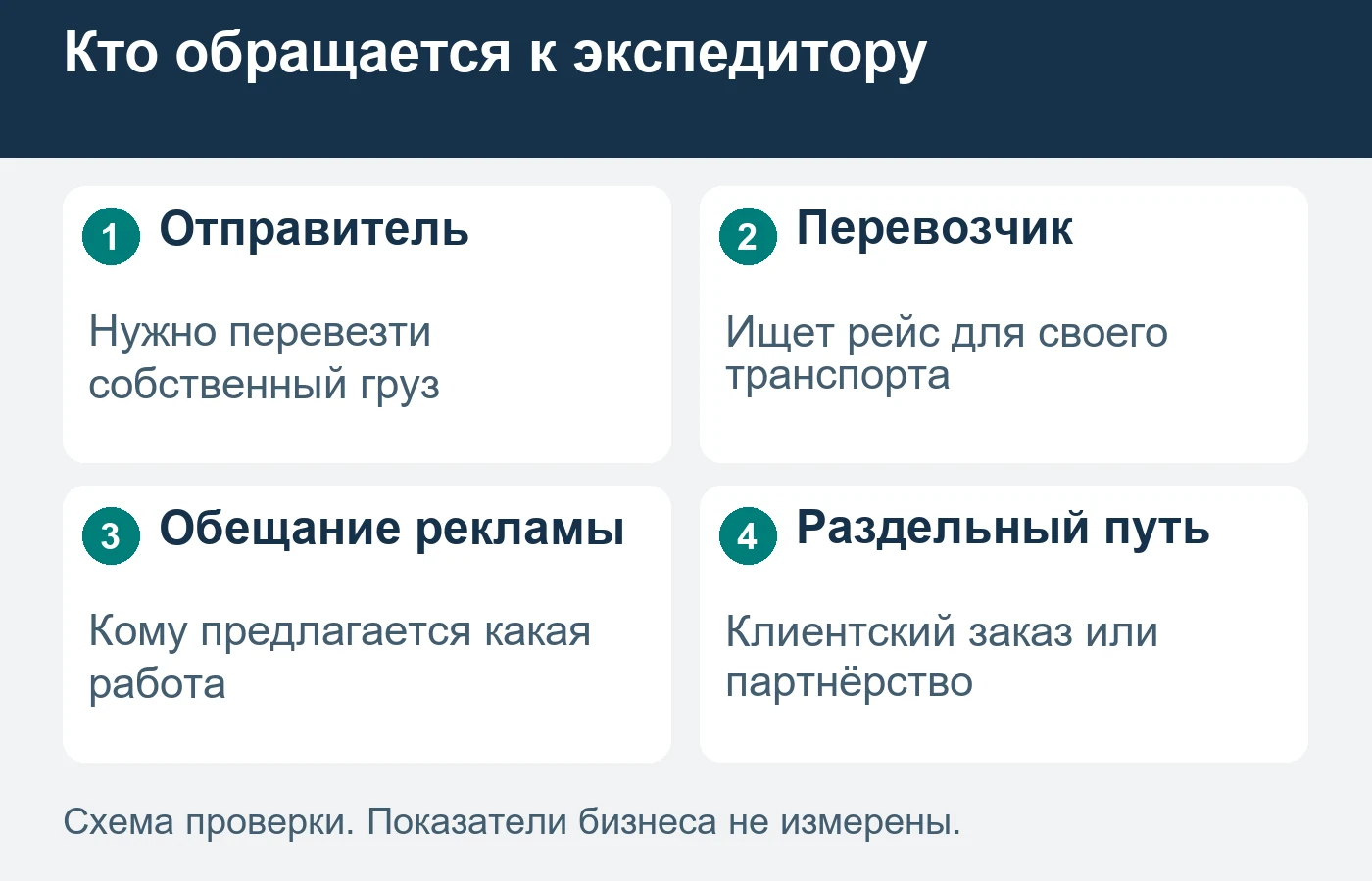 Грузовладелец и перевозчик используют общую лексику, но ожидают разных результатов.
