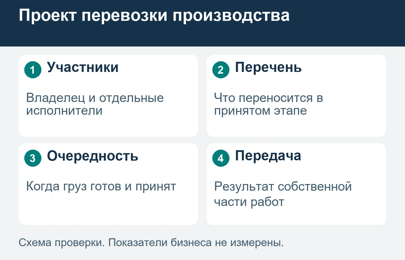 Очередность согласуют с производственным проектом; схема не является планом такелажа.