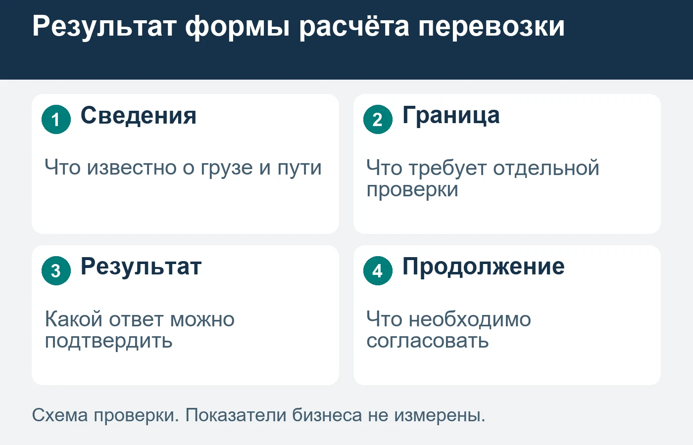 Возможность вывести число не подтверждает полноту условий перевозки.