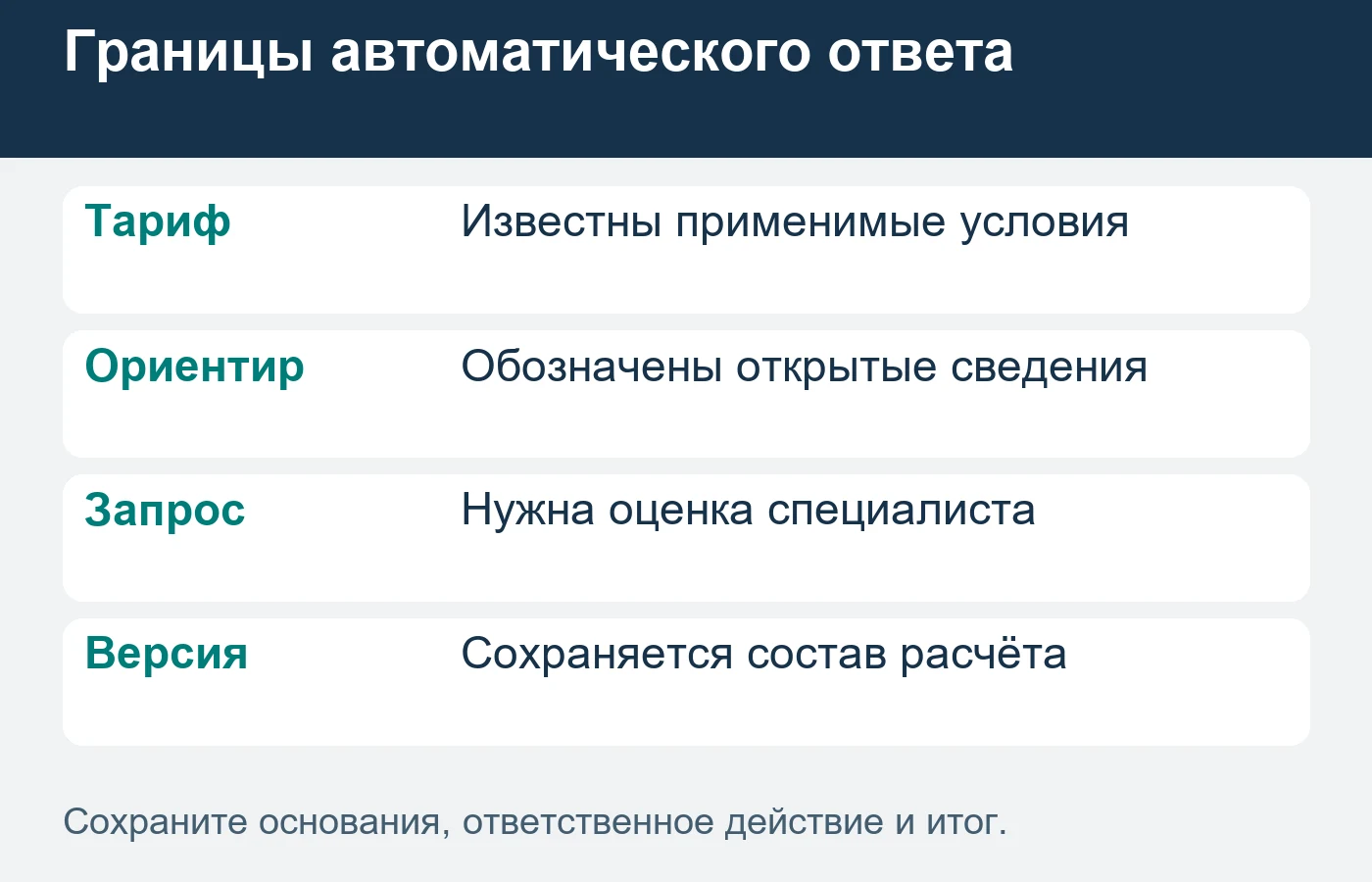 Результат формы должен соответствовать фактически выполненной проверке.
