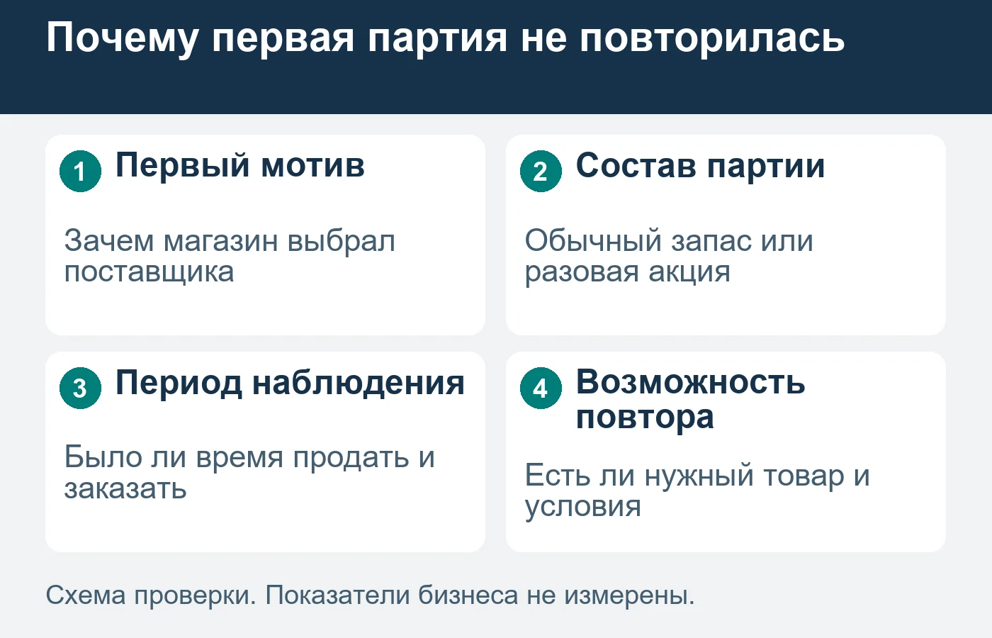 Покупатели с разным сроком наблюдения и разным назначением партии не образуют сопоставимую группу.