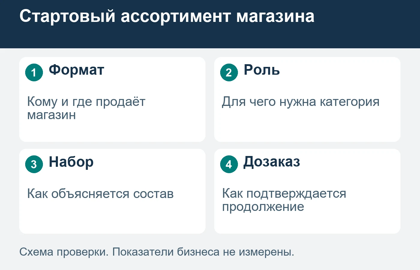 Минимальная партия одного товара и стартовый ассортимент — разные предложения.
