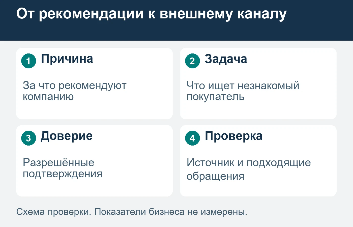 Личная рекомендация несёт доверие, которое незнакомому покупателю нужно объяснить отдельно.