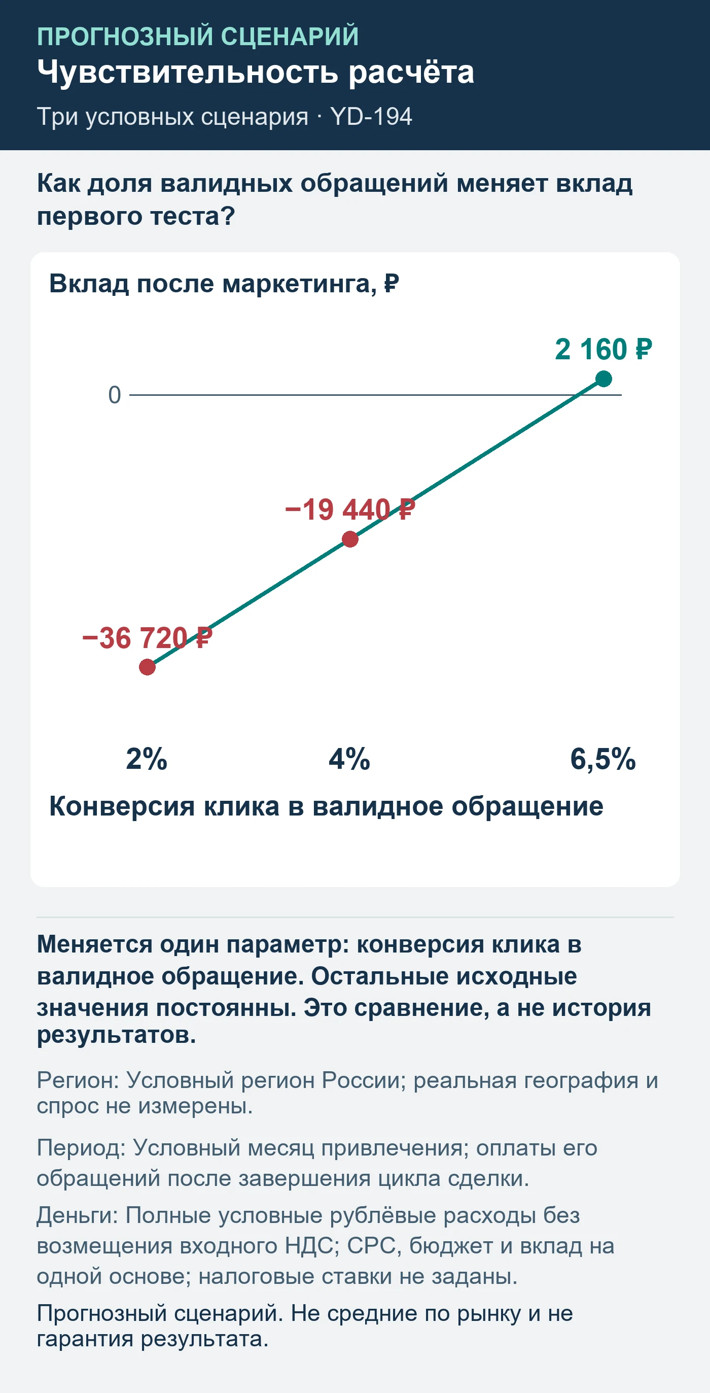 Прогнозный сценарий. Не средние по рынку и не гарантия результата. Как доля валидных обращений меняет вклад первого теста?