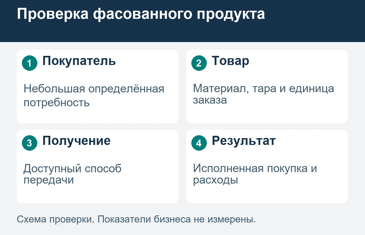 Мешок, поддон и насыпной рейс могут относиться к разным предложениям и покупателям.
